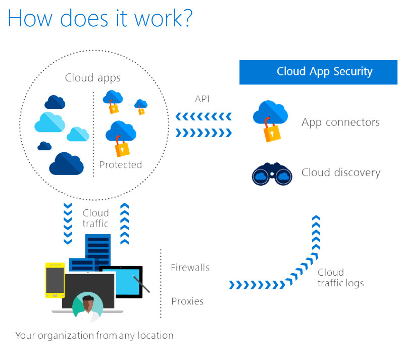 application how cloud works Comtrade CSP shop Distribution